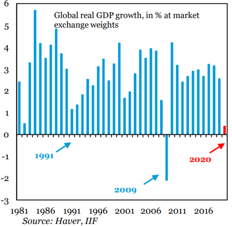 Уровни роста реального глобального ВВП, %, год к году