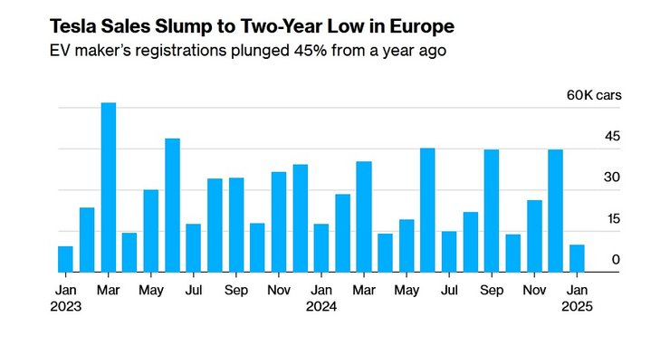 продажи тесла в Европе