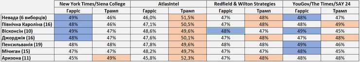 Вибори президента США, Гарріс і Трамп, окремі штати