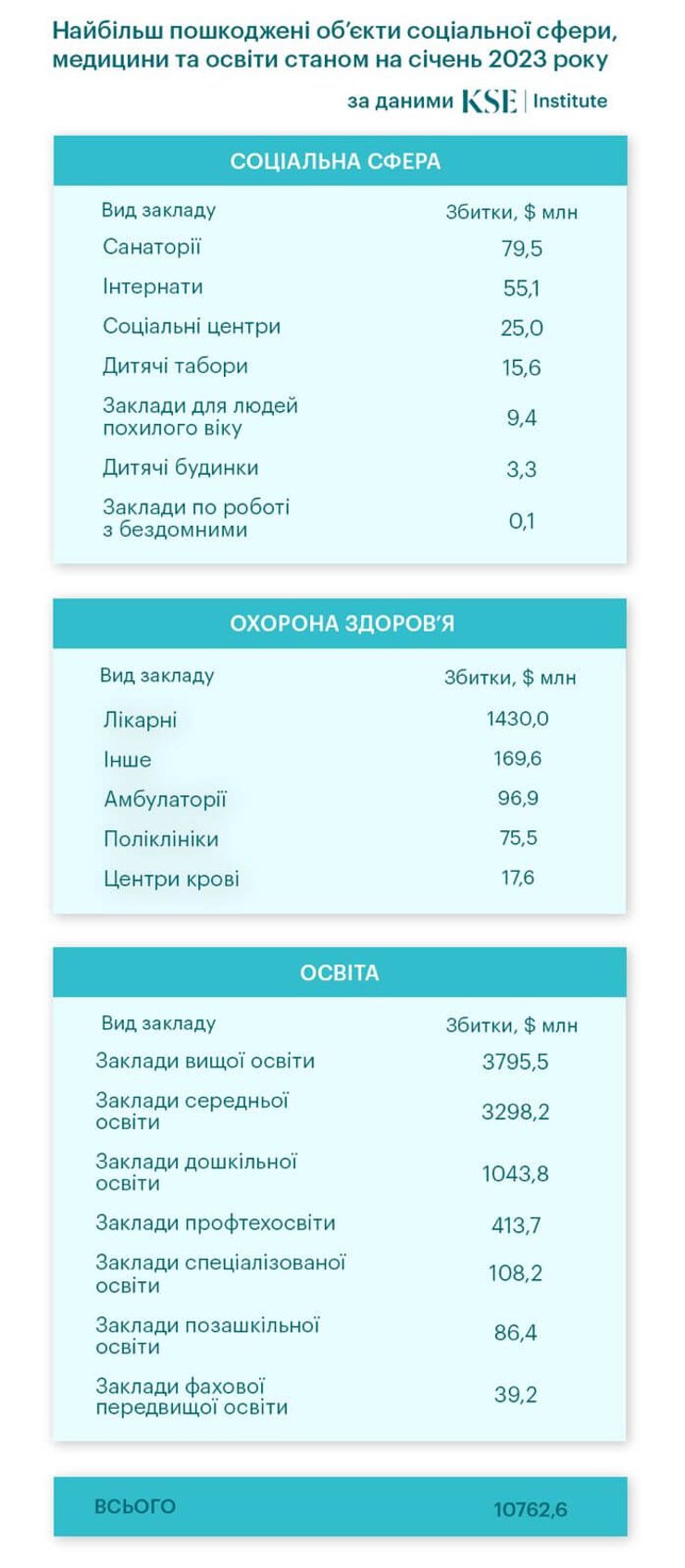 Інфографіка статистика пошкодженьі об'єктів соціальної сфери, медицини та освіти