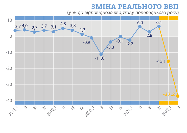 график падения ВВП, уровень ВВП, ВВП, ВВП украины, график ВВП, рост ВВП, падение ВВП