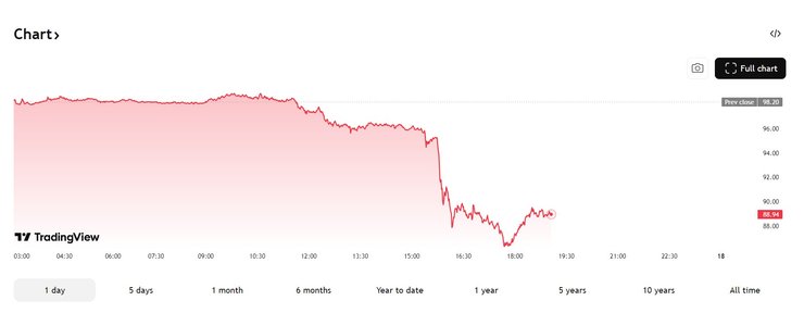 Заява Ірану про відкриття Ормузької протоки спричинила падіння цін на нафту