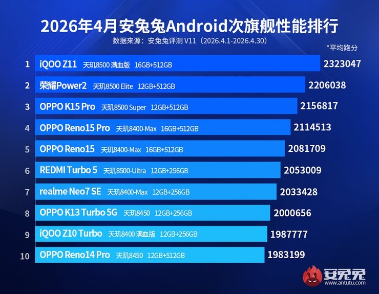 AnTuTu топ квітень 2026 субфлагмани смартфони середнього класу
