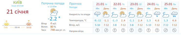 прогноз погоди, київ