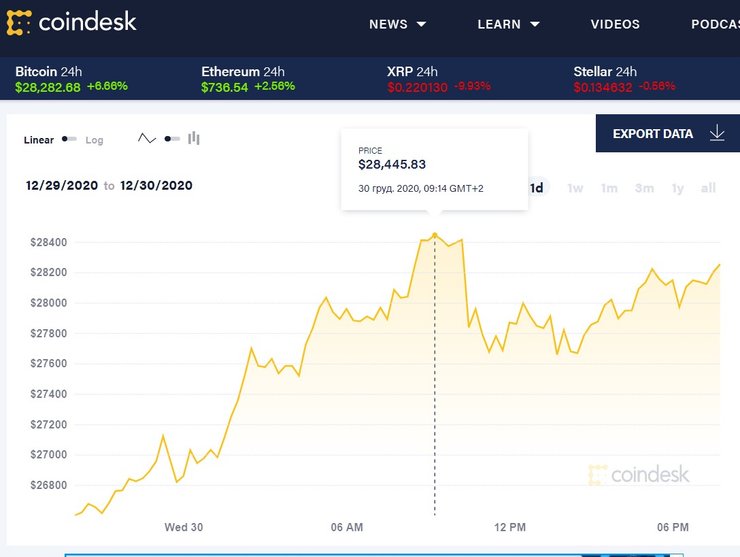 Вitcoin, биржа, рекорд, криптовалюта