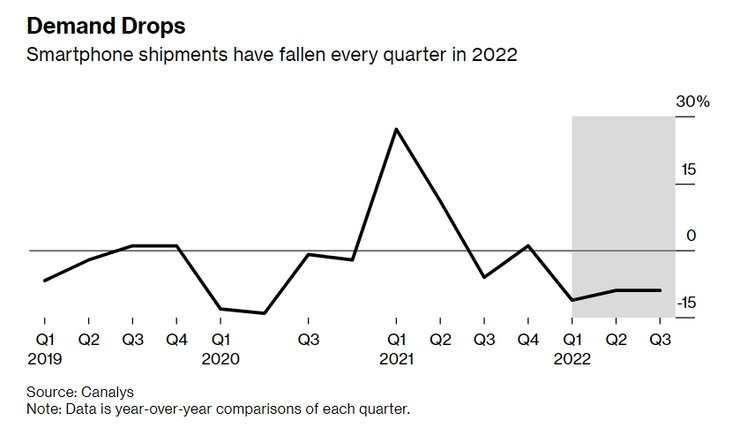 Смартфони, Canalys