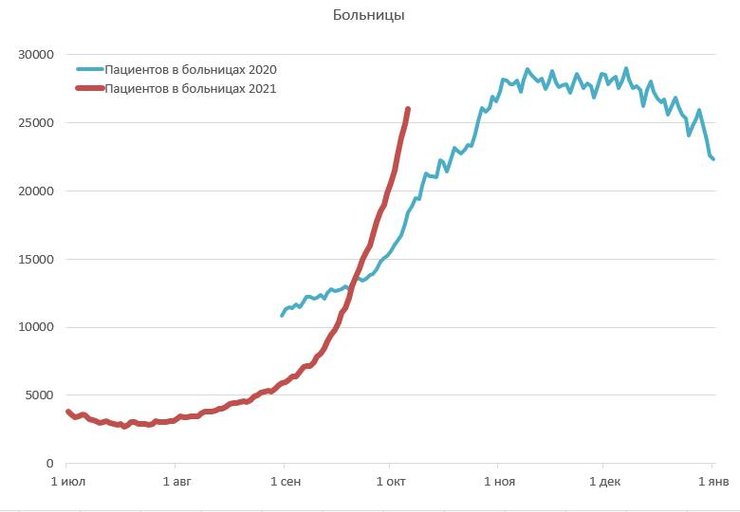 заполненность больниц, коронавирус