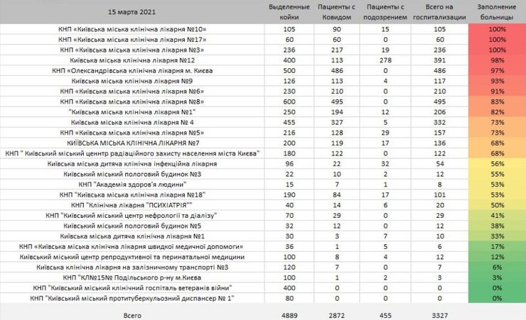 коронаврус, киев, больницы, заполненность, 15 марта, таблица