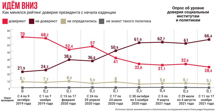 рейтинг Зеленского, рейтинг президента, доверие к Зеленскому, Владимир Зеленский