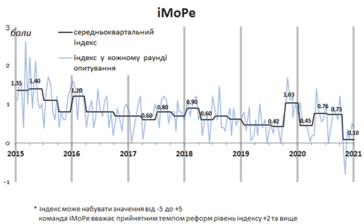 реформи, Україна
