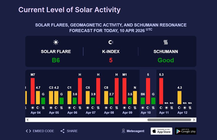 Рівень Магнітної бурі 10 квітня