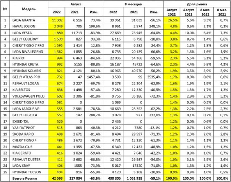 продажи авто в РФ, авторынок РФ, продажи АвтоВАЗ, санкции против РФ, самые популярные авто в рф, Lada granta