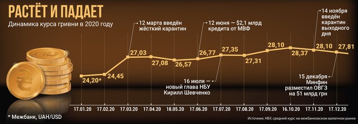 курс гривны, 2020, инфографика, сколько стоил доллар