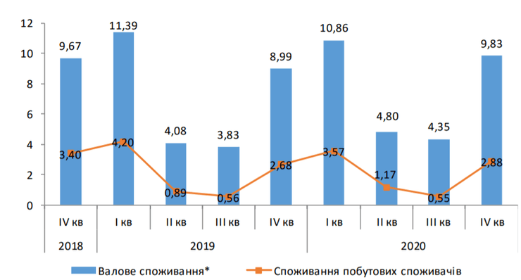динамика, потребление, газ, украина, 2020, 2019, диаграмма
