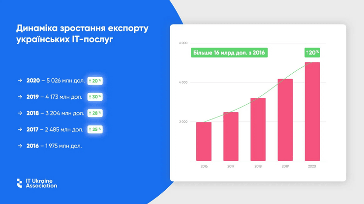 it в украине, доля it в украине, инфографика