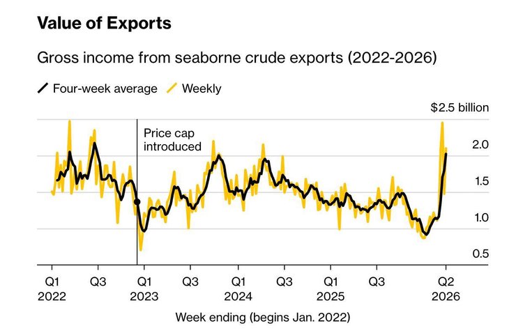Доходы РФ от продажи нефти выросли до уровня 2022 года