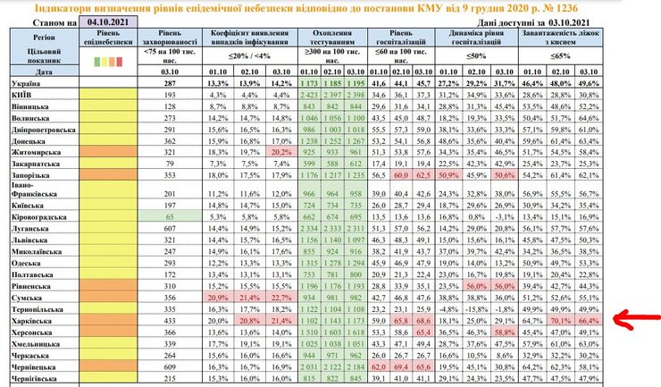 эпидемическая ситуация, регионы