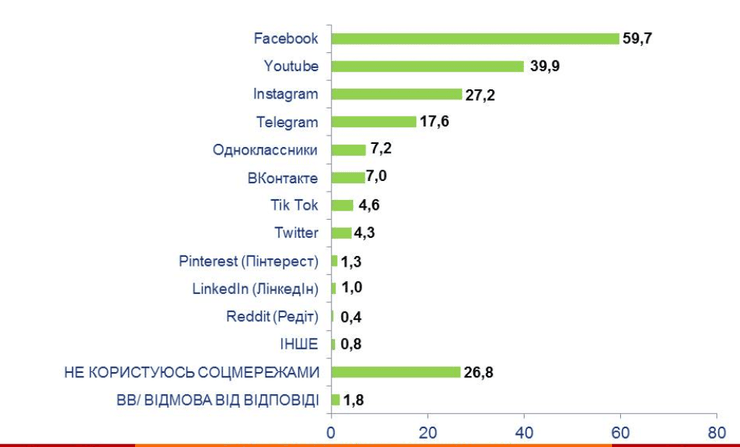 популярные соцсети