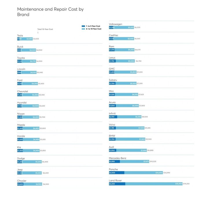 вартість обслуговування авто, ремонт авто, обслуговування авто, утримання авто, найдорожчі в утриманні автомобілі