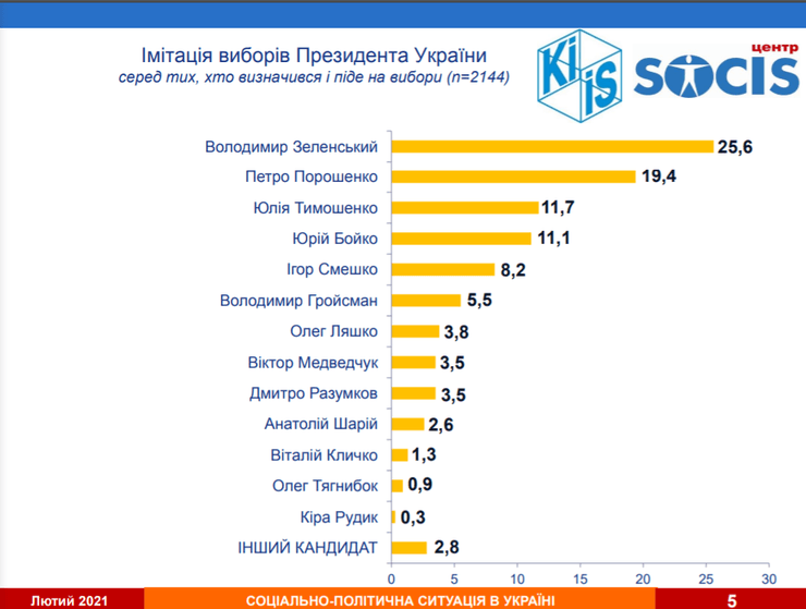 выборы, президентские выборы, президент, соцопрос, рейтинги