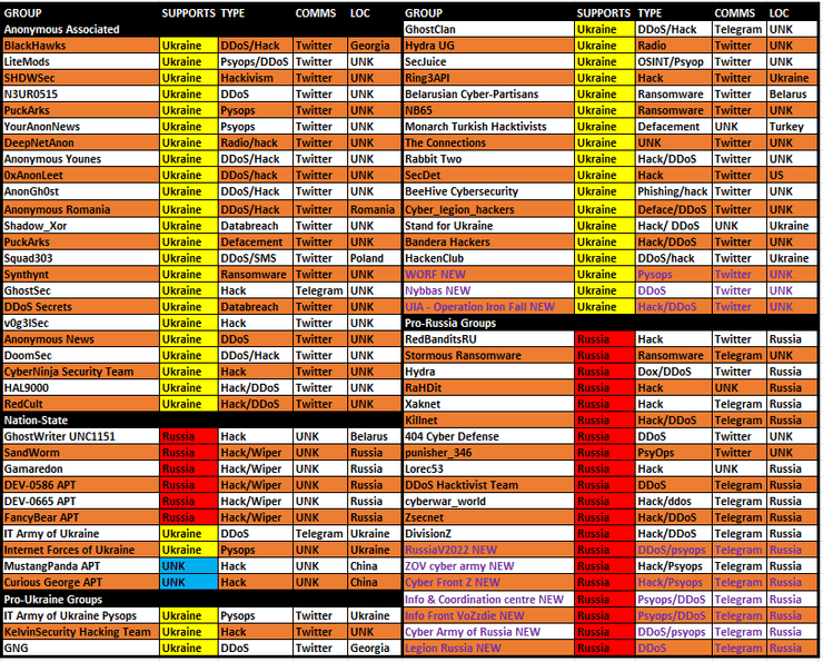 хакеры, группы хакеров, таблица