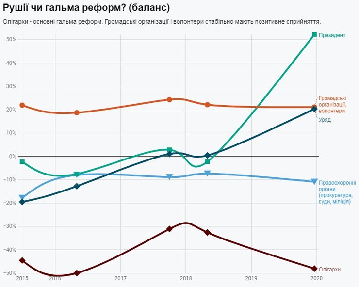 реформы опрос