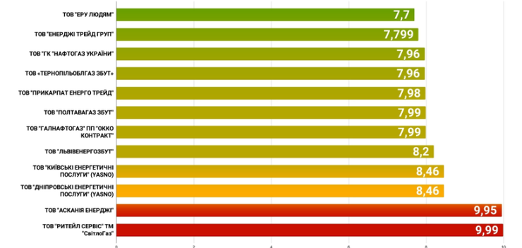 Ціни на газ для споживачів від 12 компаній України