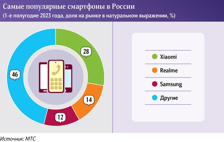 самые популярные смартфоны в россии, какие смартфоны популярны