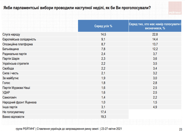 Рейтинг, Слуга народа, ЕС, ОПЗЖ, Батькивщина, соцопрос, группа рейтинг, электоральная поддержка