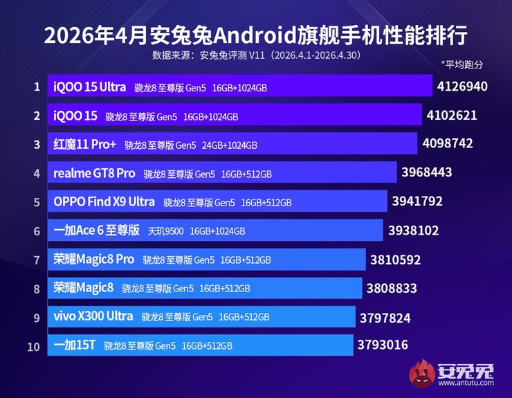 AnTuTu топ квітень 2026 флагмани смартфони список