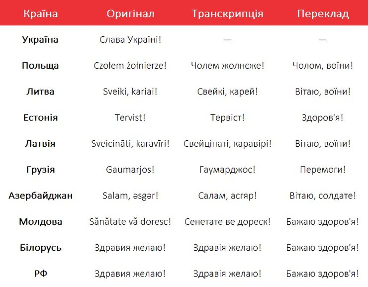 армейские приветствия в Украине, Польше, Беларуси, РФ
