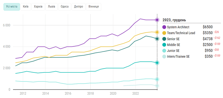 IT, зарплата в IT, деньги, война в Украина
