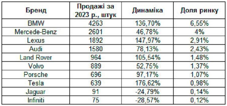 Продажі преміальних авто, преміальні авто, авто преміум-класу