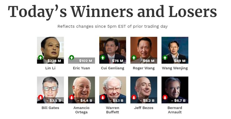 миллиардер, состояние, прибыль, убытки