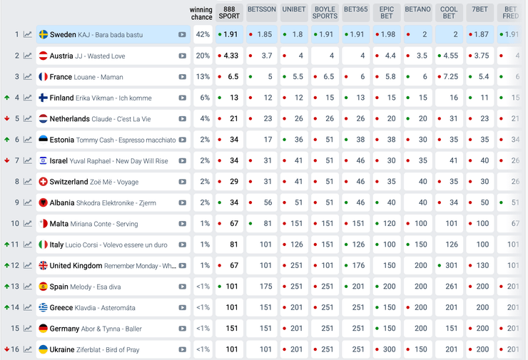 євробачення 2025 ставки букмекерів
