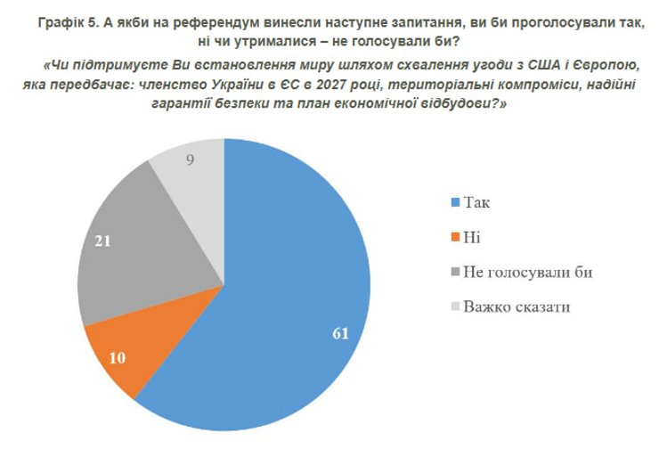 Результати соцопитування
