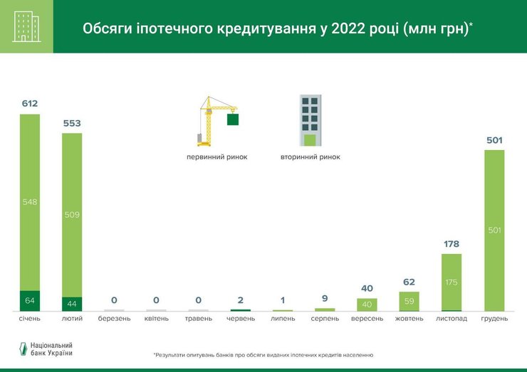 Ипотека, кредиты на жилье, ипотека во время войны