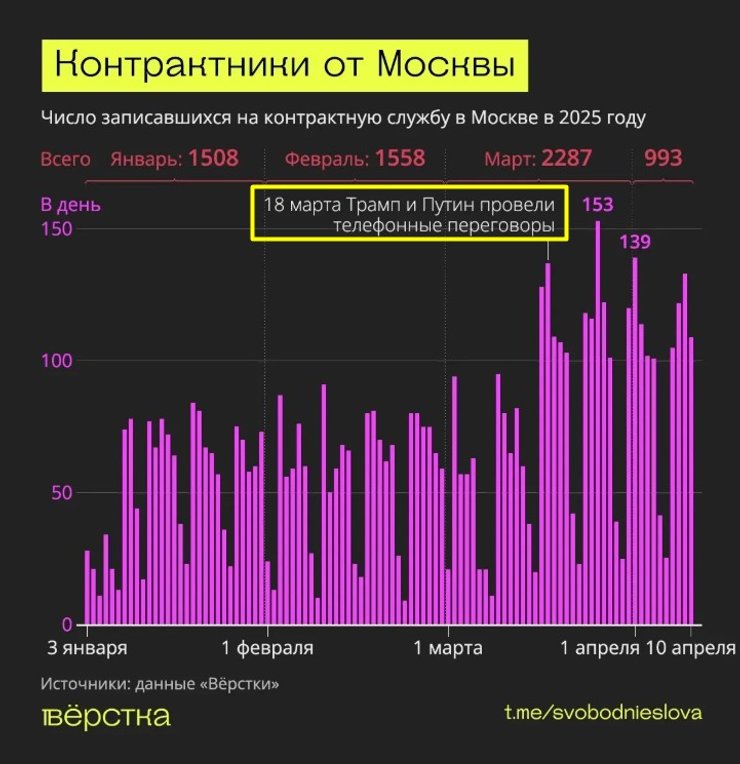 Армія РФ, набір контрактників, Москва