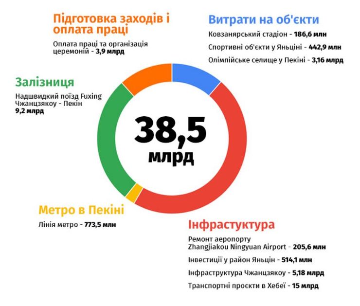 расходы, Олимпиада