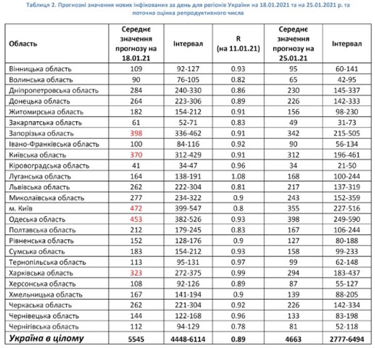 прогноз новых случаев по областям