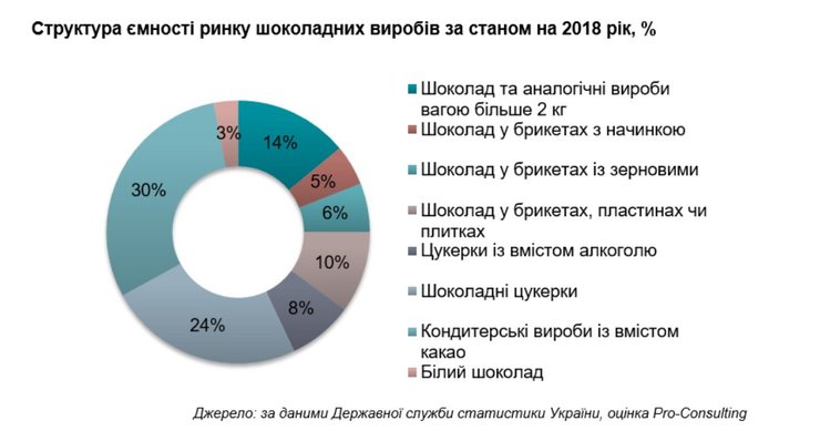 Структура ринку шоколаду