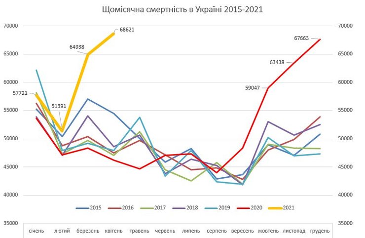смертность, в месяц, динамика, украина, график