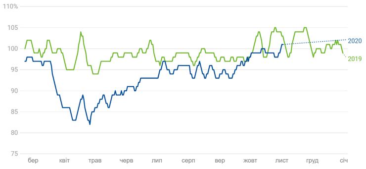 динамика потребления электроэнергии