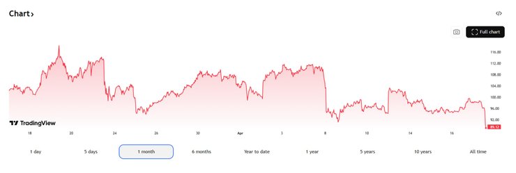 Изменение цен на нефть за месяц