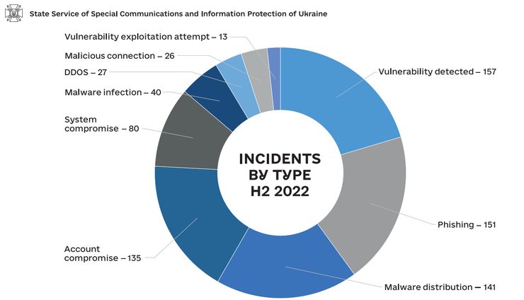 Хакер, хакерские атаки, Украина 2022, российские хакеры