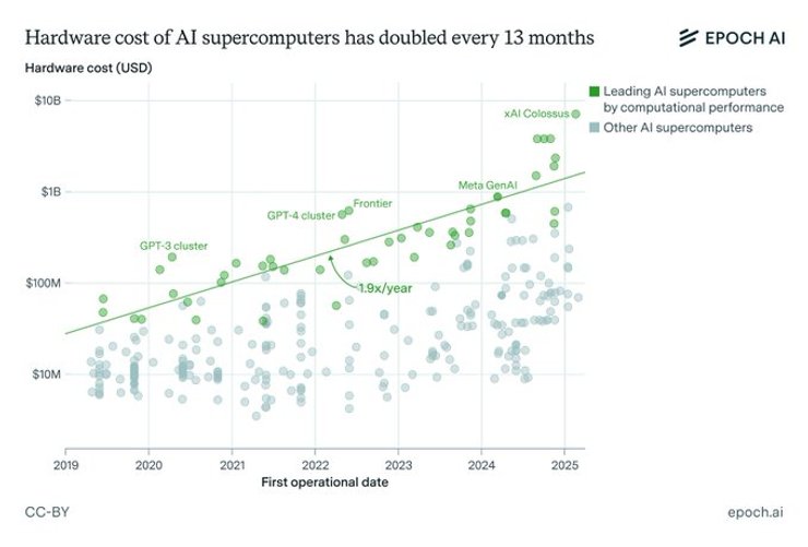 Стоимость оборудования суперкомпьютеров за последние шесть лет