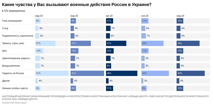 соцопитування, соцопитування левада центр, левада центр, дані левада центр