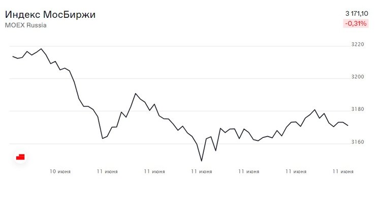Мосбиржа, индекс, фото