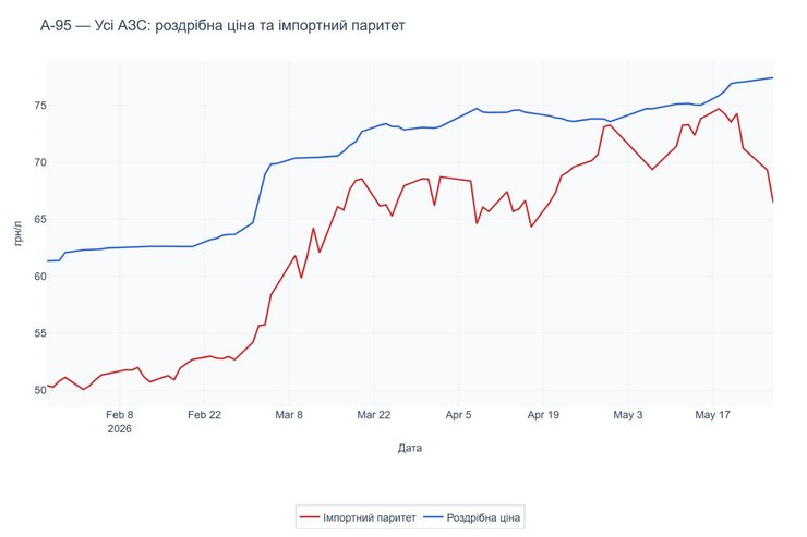 Графік цін на пальне