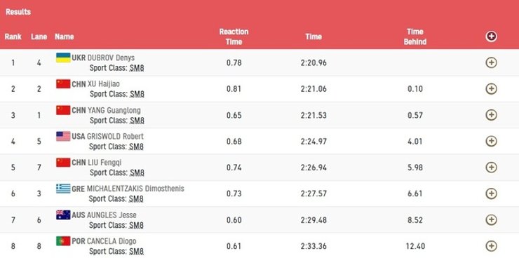 Результаты в 200-метровке